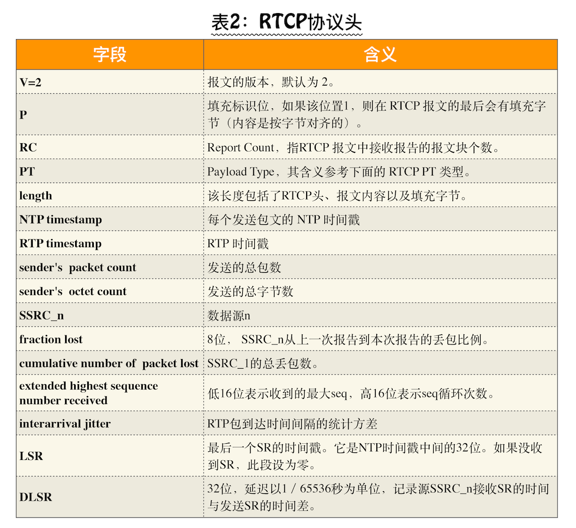 RTCP