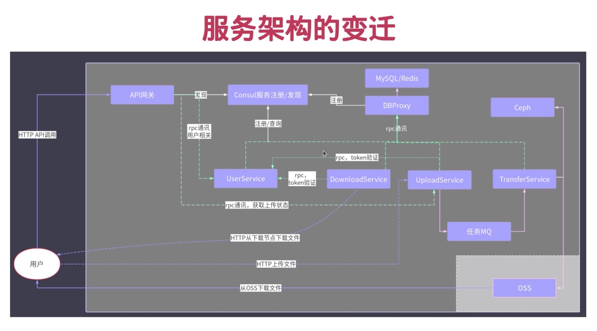 微服务架构图